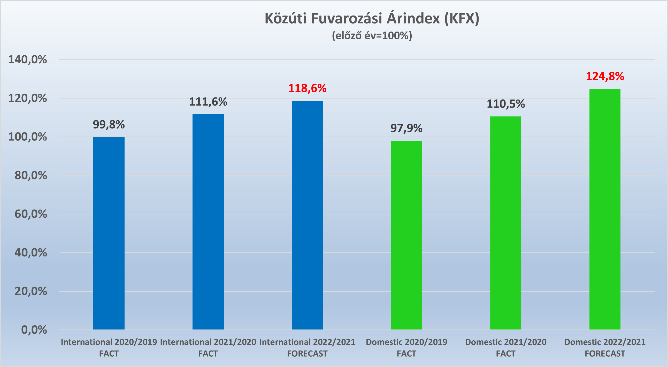 brutálisan drágulnak a közúti fuvarozás díjai