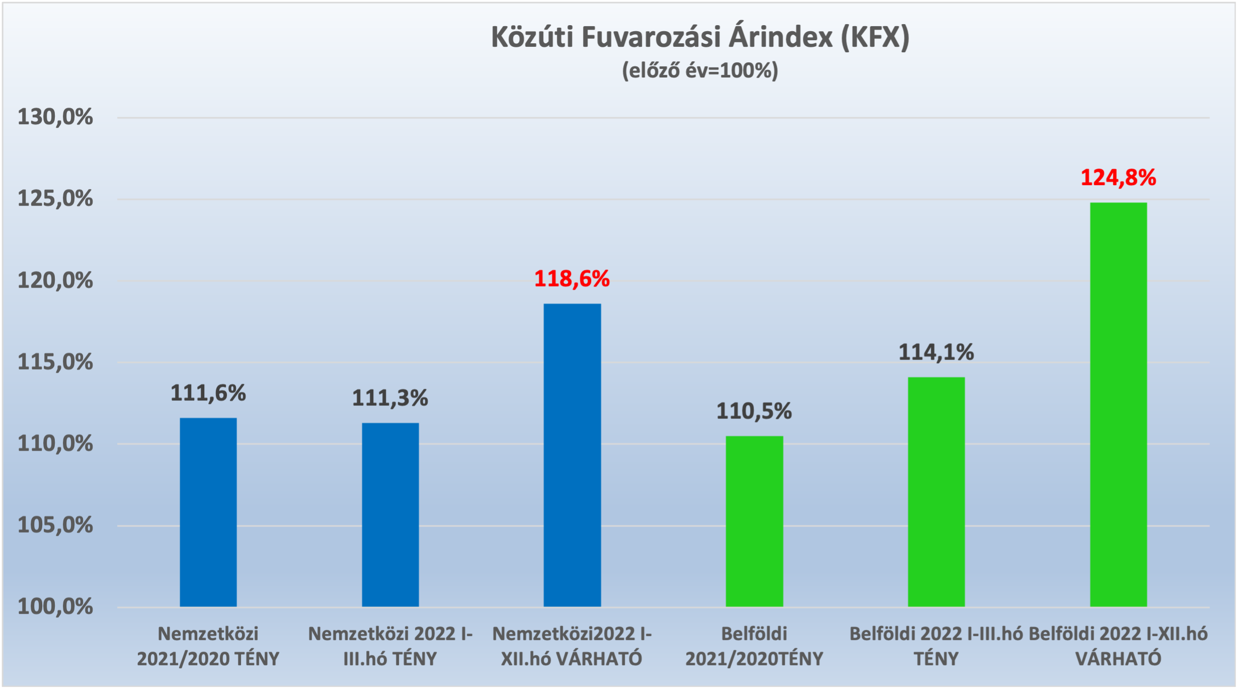 Közúti Fuvarozási Árindex (KFX)
