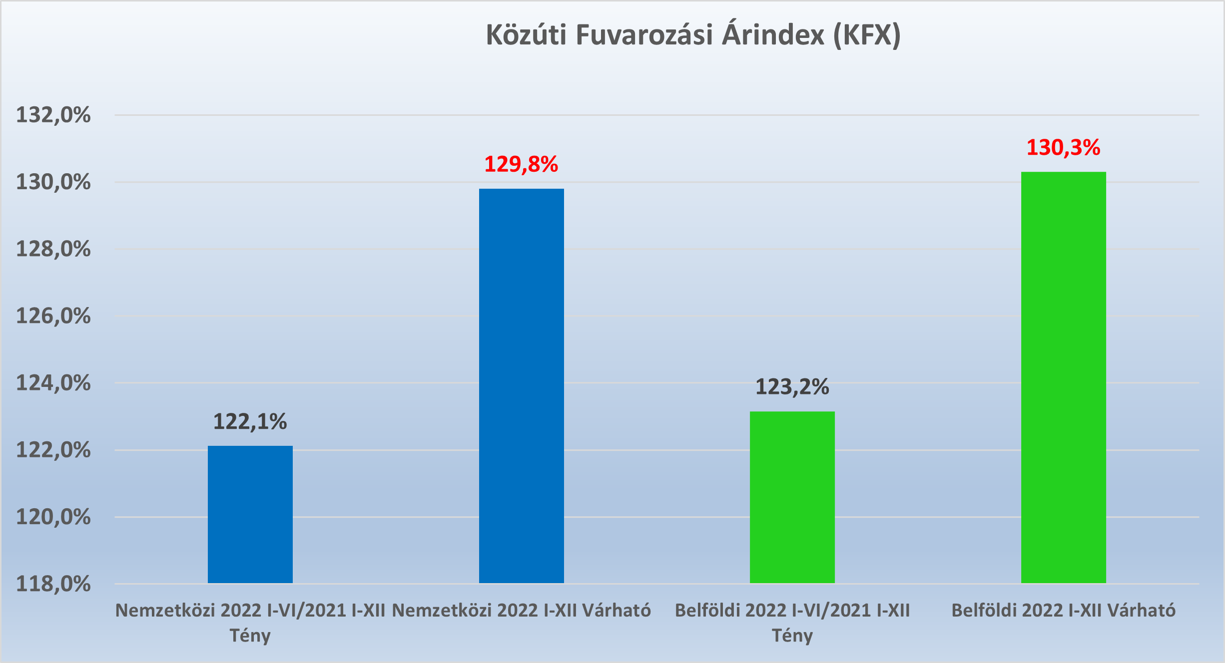 A Közúti Fuvarozási Árindex aktuális értéke 2022 első félévére vonatkozóan, 2021-hez viszonyítva