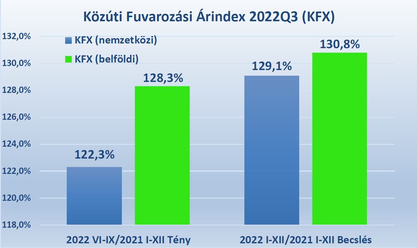 A KFX árindex 2022Q3 értéke belföldi és nemzetközi viszonylatban.