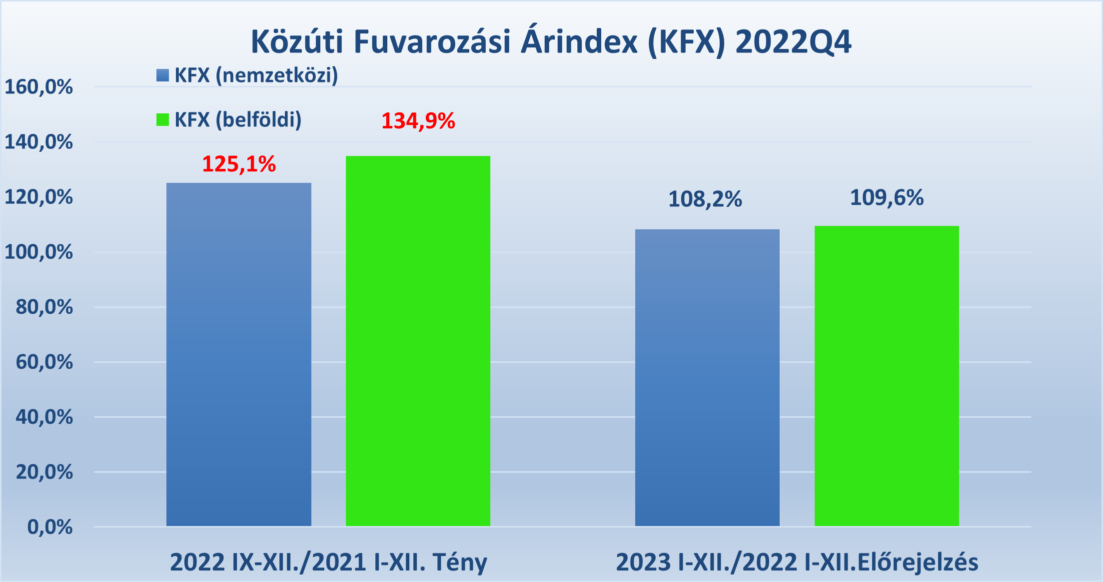 A KFX árindex 2022Q4 értékei belföldi és nemzetközi viszonylatban