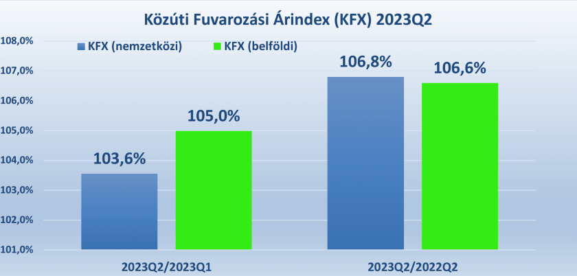 KFX 2023Q2 az előző negyedév és év azonos időszakának viszonylatában.