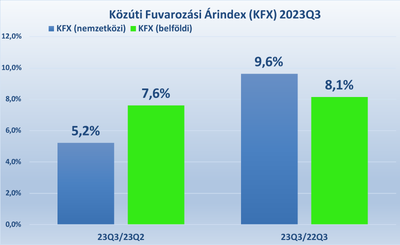 KFX 2023Q3 az előző negyedév és év azonos időszakának viszonylatában.