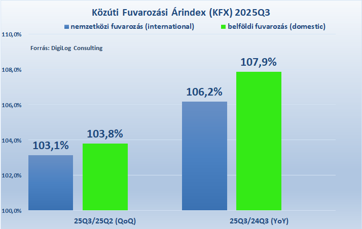 Közúti fuvarozási árindex