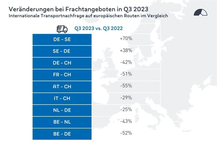 A fuvarajánlatok változása 2023 3. negyedévében