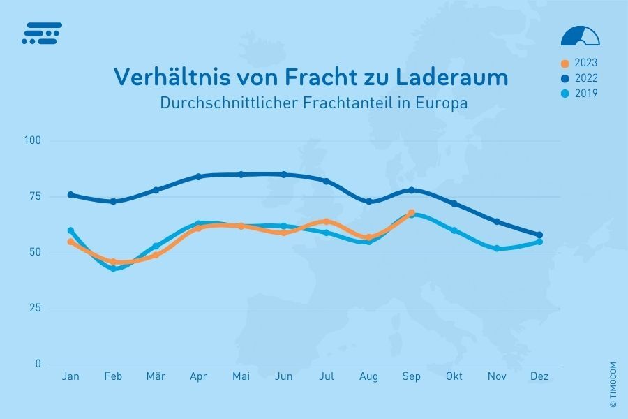 A fuvar- és raktérajánlatok aránya Európában